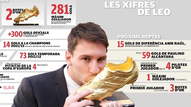 Les xifres de Leo Messi 