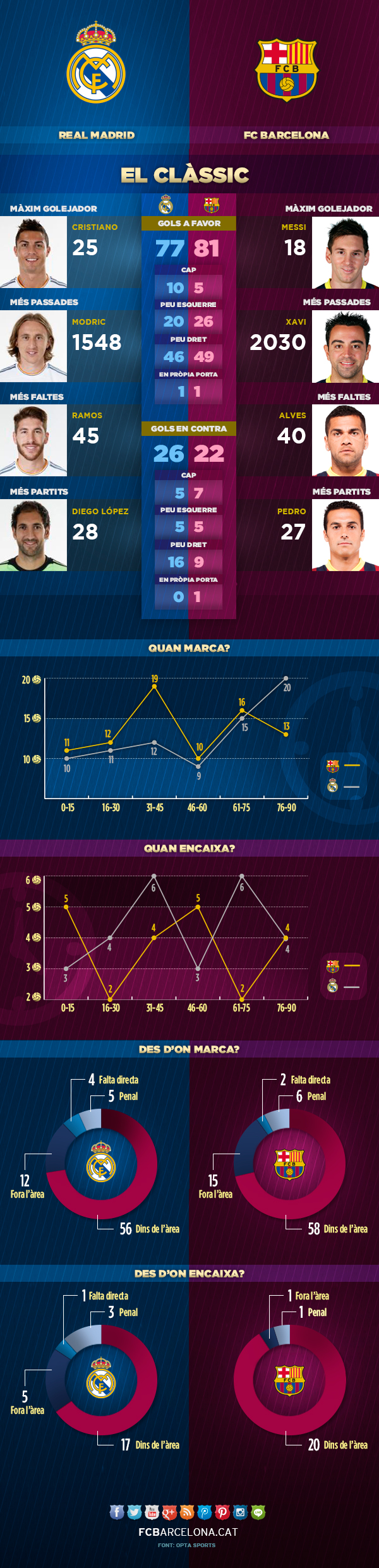 L'infogràfic del Clàssic